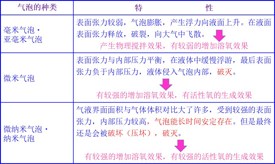 气泡的种类及特性