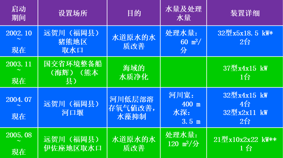 国土交通省九州地方整备局对本系统的采用实绩