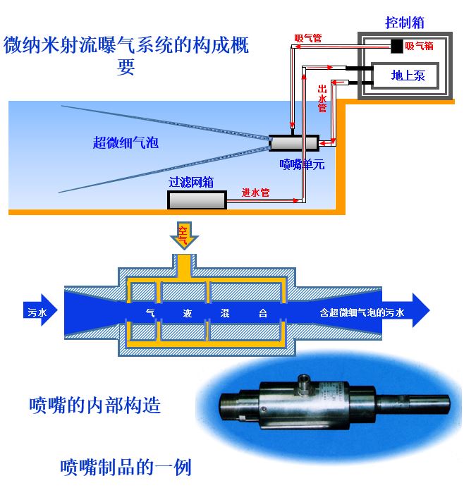 微纳米射流曝气水质净化系统的概要