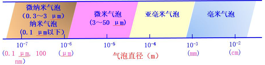 气泡的种类