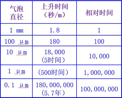 气泡在水中的上升速度