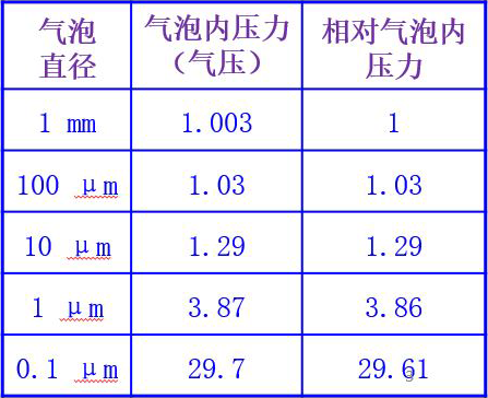 气泡内压力