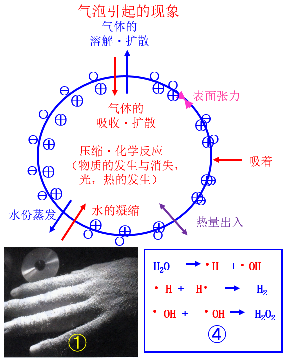 气泡引起的现象